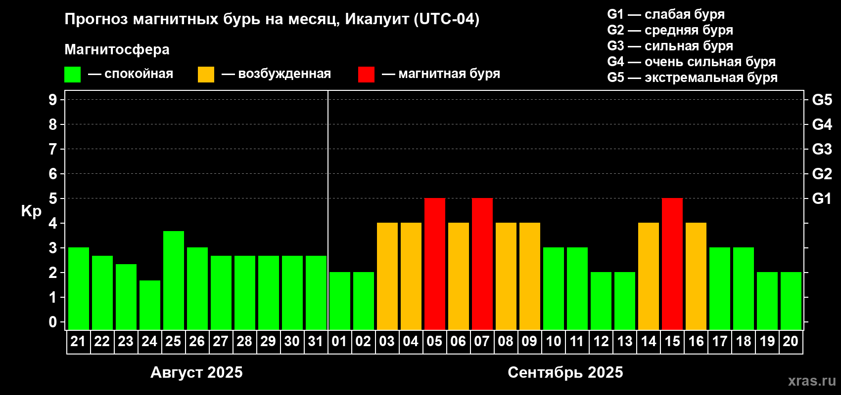 Прогноз максимального суточного геомагнитного индекса Kp на <b>1 месяц</b> (31 день) <b>с 21 августа по 20 сентября 2025 г</b>