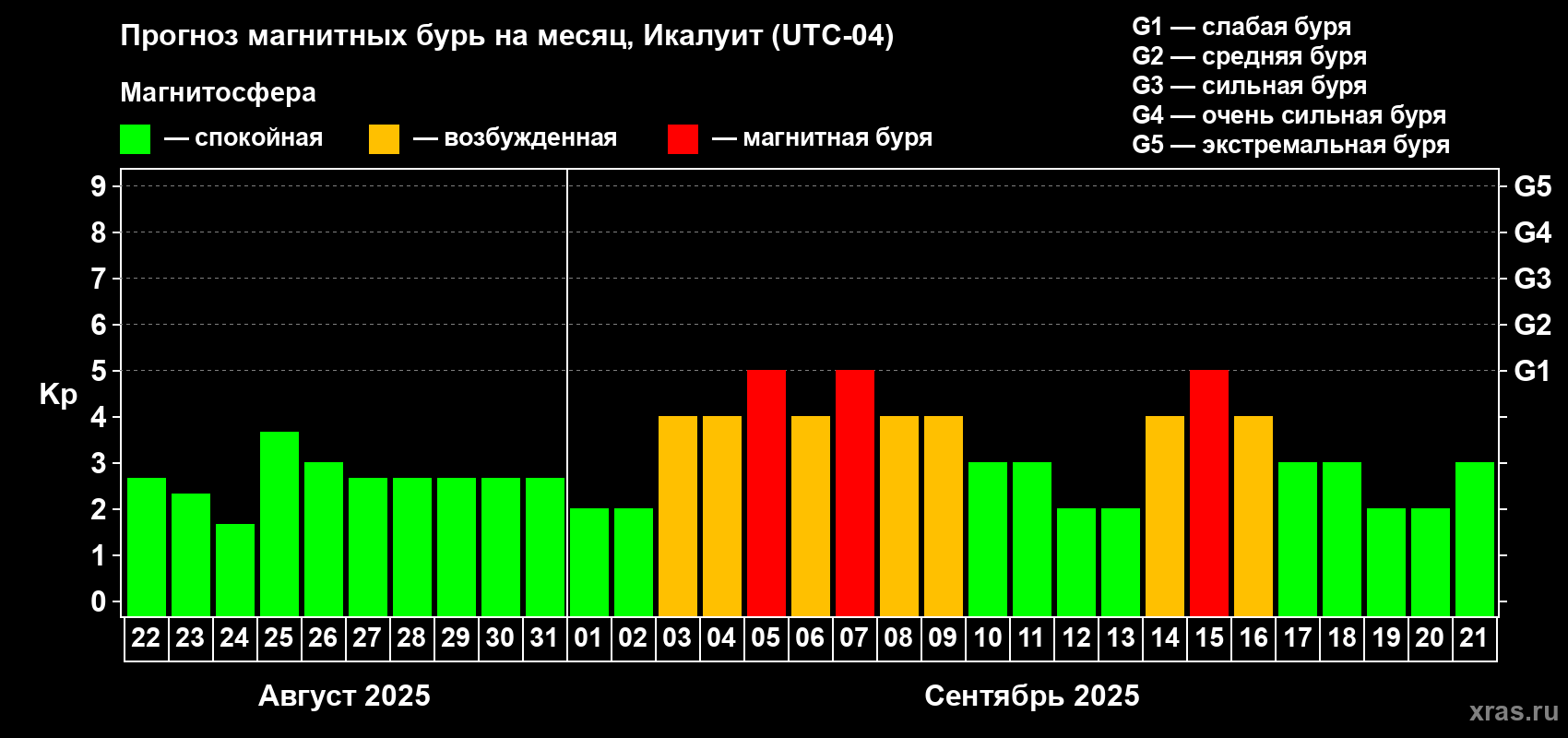 Прогноз максимального суточного геомагнитного индекса Kp на <b>1 месяц</b> (31 день) <b>с 22 августа по 21 сентября 2025 г</b>