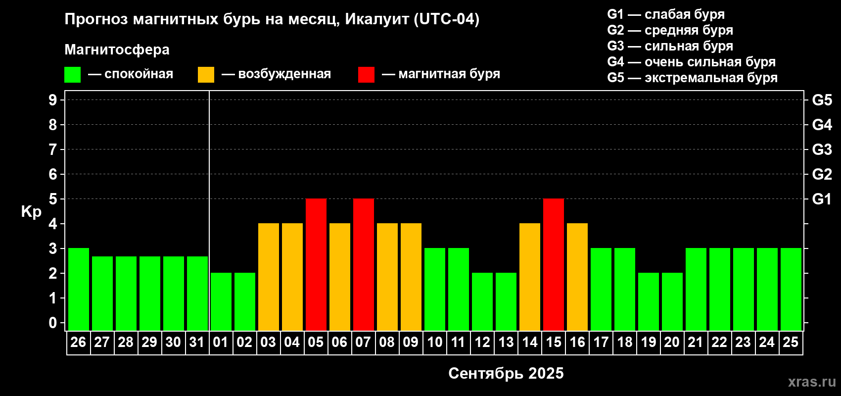 Прогноз максимального суточного геомагнитного индекса Kp на <b>1 месяц</b> (31 день) <b>с 26 августа по 25 сентября 2025 г</b>
