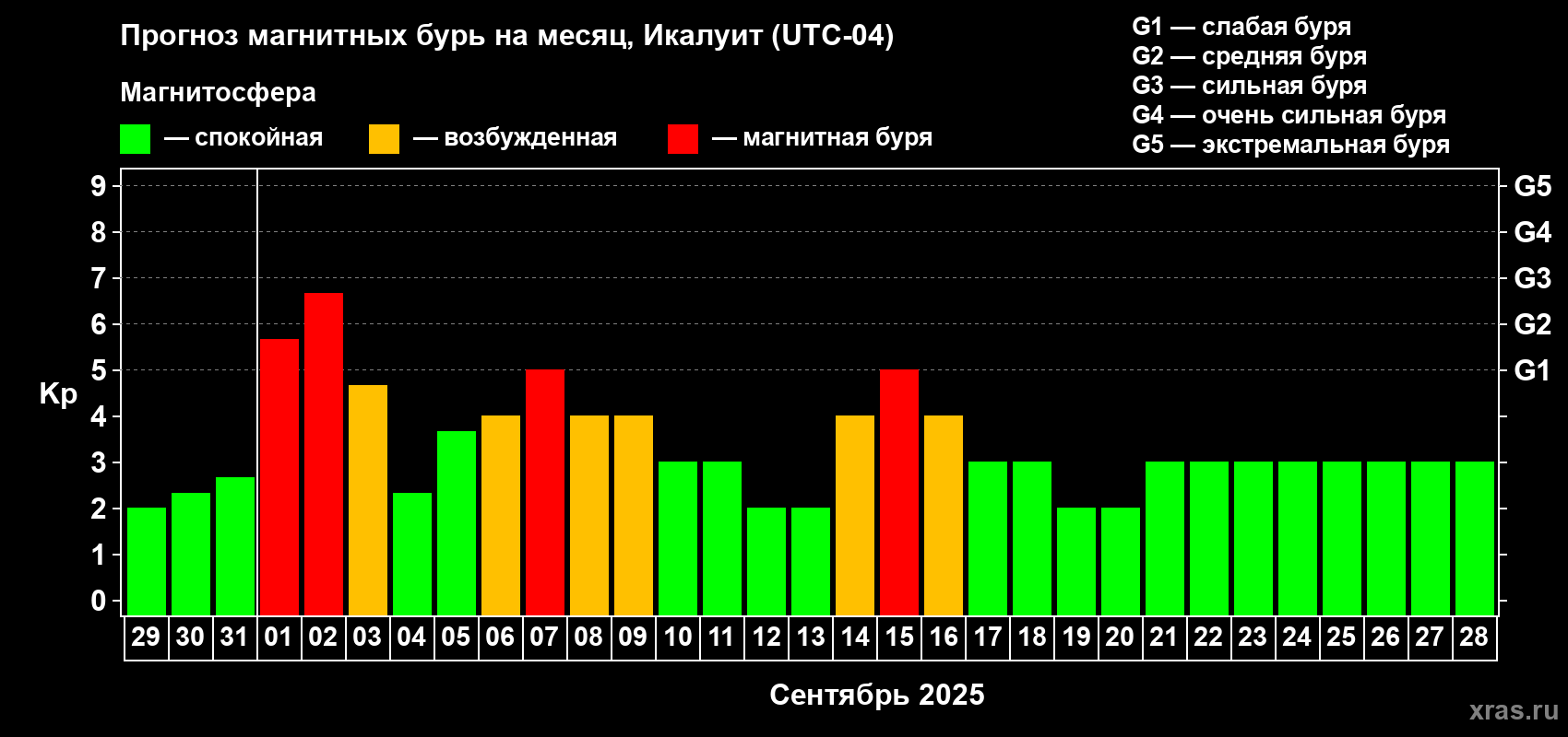 Прогноз максимального суточного геомагнитного индекса Kp на <b>1 месяц</b> (31 день) <b>с 29 августа по 28 сентября 2025 г</b>