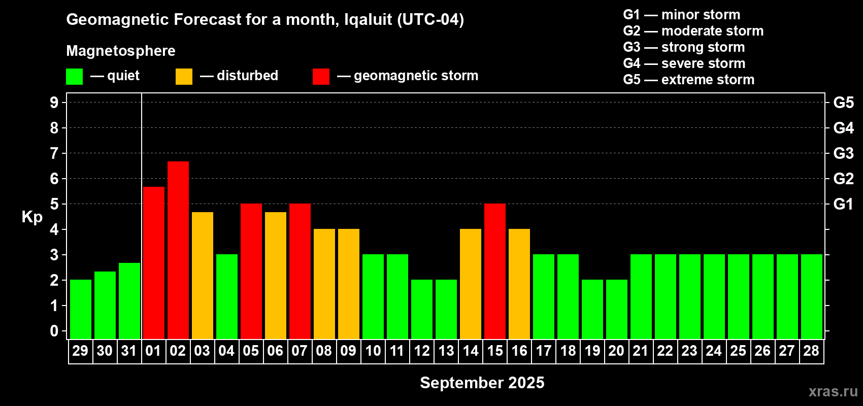 Forecast of the daily maximal value of geomagnetic index Kp for <b>1 month</b> (31 days) <b>from Aug 29, 2025 to Sep 28, 2025</b>