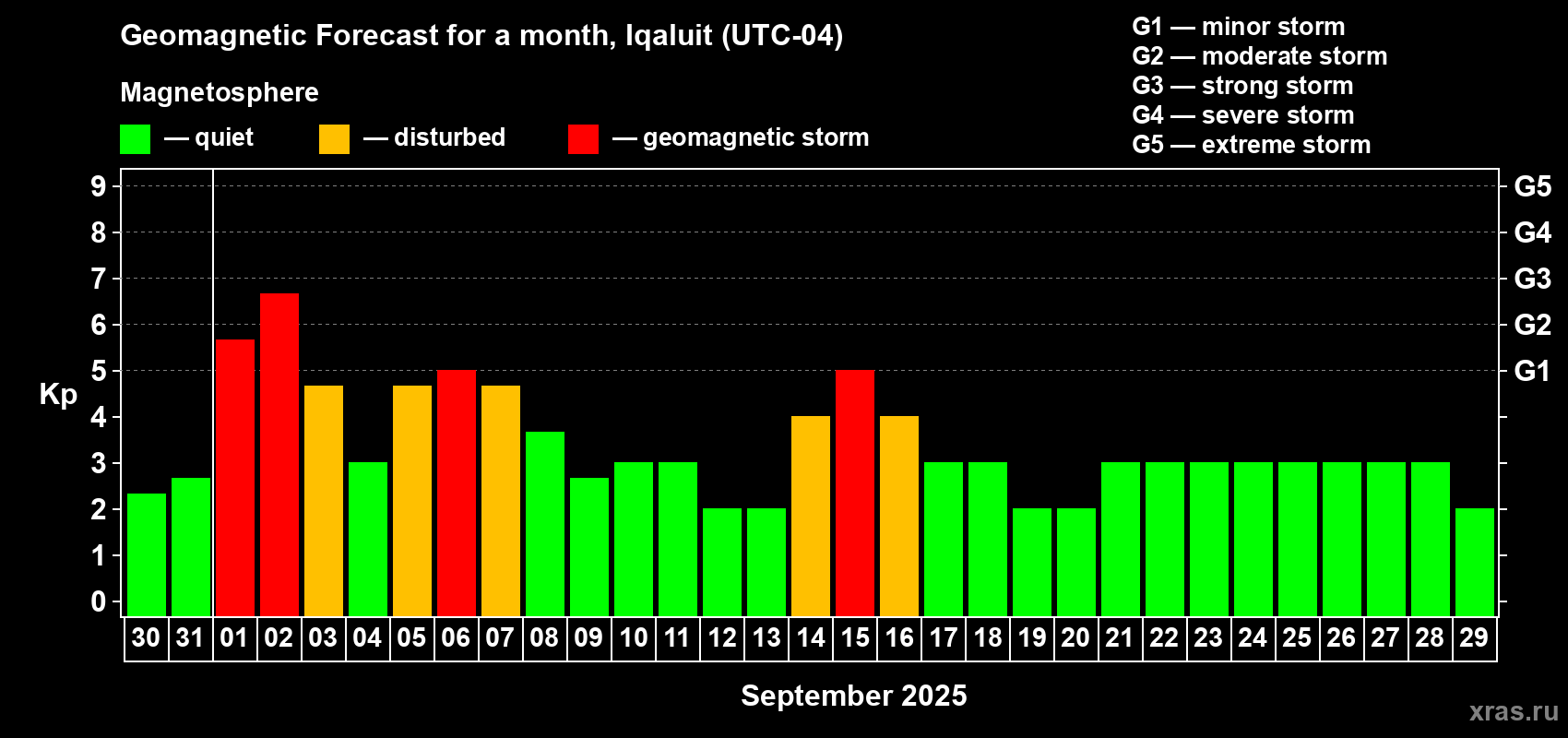 Forecast of the daily maximal value of geomagnetic index Kp for <b>1 month</b> (31 days) <b>from Aug 30, 2025 to Sep 29, 2025</b>