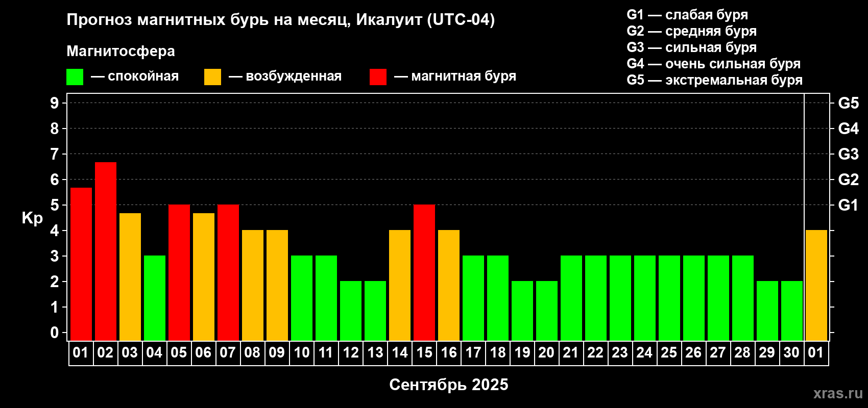 Прогноз максимального суточного геомагнитного индекса Kp на <b>1 месяц</b> (31 день) <b>с 01 сентября по 01 октября 2025 г</b>