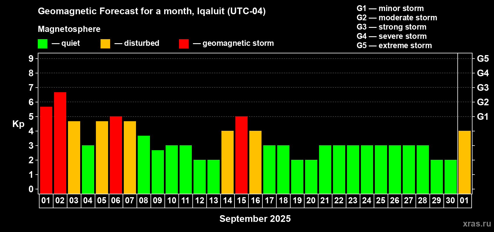 Forecast of the daily maximal value of geomagnetic index Kp for <b>1 month</b> (31 days) <b>from Sep 01, 2025 to Oct 01, 2025</b>