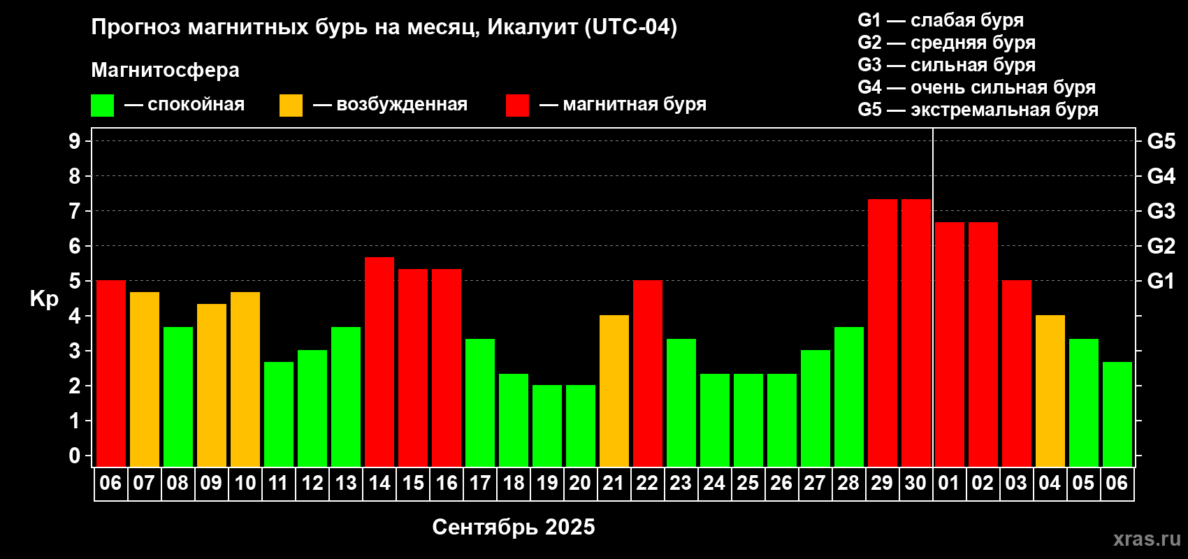 Прогноз максимального суточного геомагнитного индекса Kp на <b>1 месяц</b> (31 день) <b>с 06 сентября по 06 октября 2025 г</b>