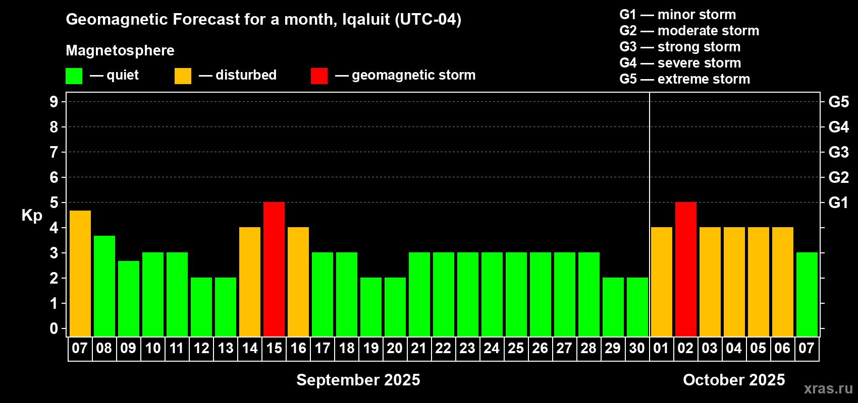 Forecast of the daily maximal value of geomagnetic index Kp for <b>1 month</b> (31 days) <b>from Sep 07, 2025 to Oct 07, 2025</b>