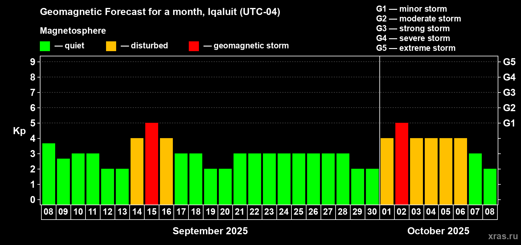 Forecast of the daily maximal value of geomagnetic index Kp for <b>1 month</b> (31 days) <b>from Sep 08, 2025 to Oct 08, 2025</b>
