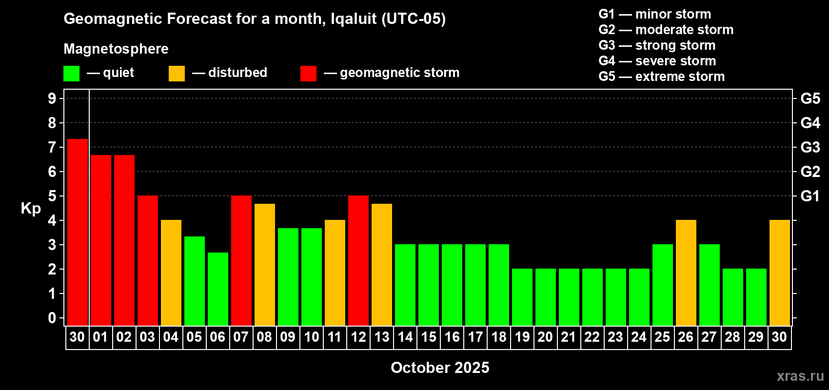 Forecast of the daily maximal value of geomagnetic index Kp for <b>1 month</b> (31 days) <b>from Sep 30, 2025 to Oct 30, 2025</b>
