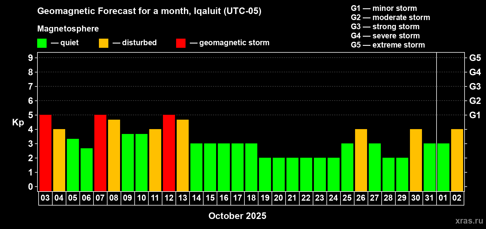 Forecast of the daily maximal value of geomagnetic index Kp for <b>1 month</b> (31 days) <b>from Oct 03, 2025 to Nov 02, 2025</b>