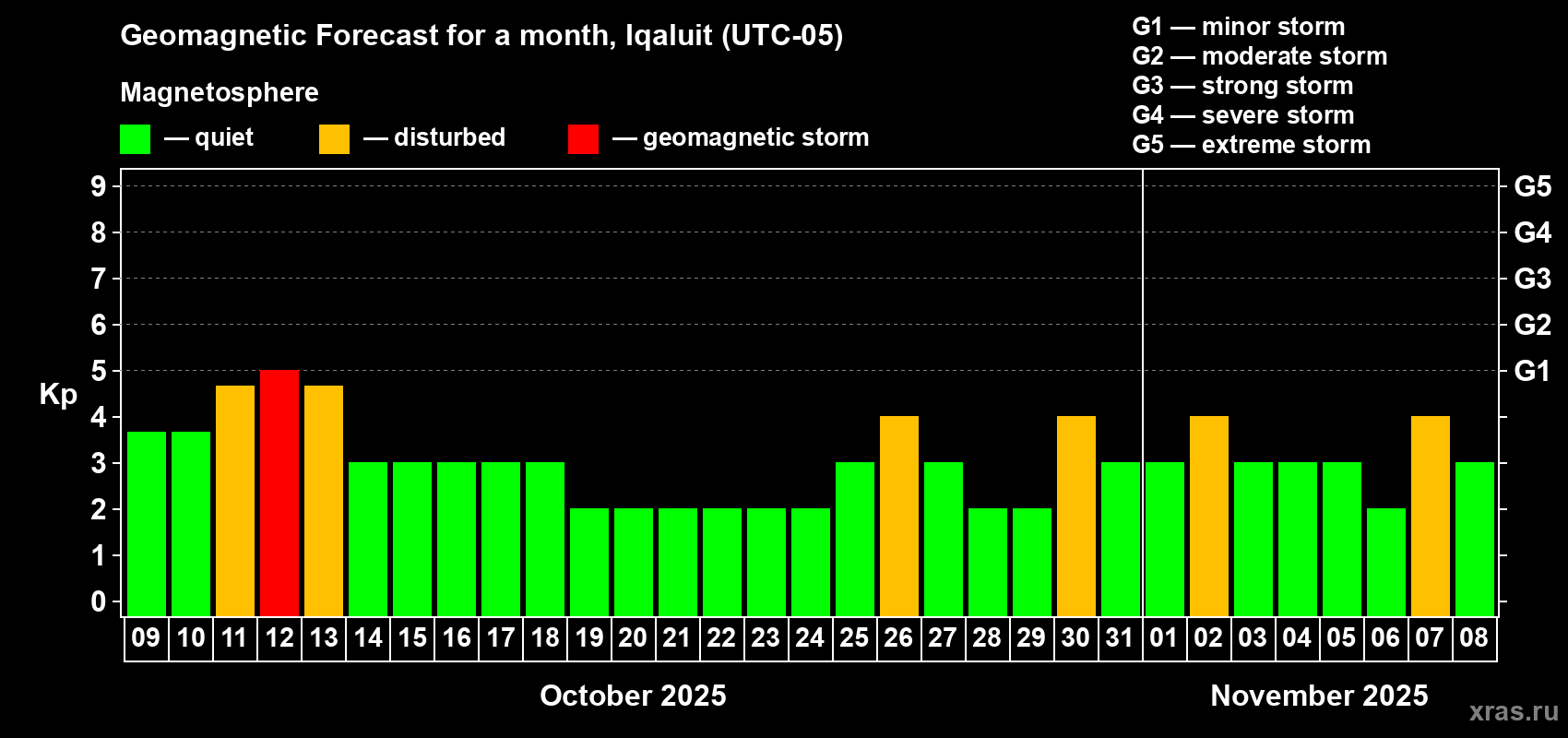 Forecast of the daily maximal value of geomagnetic index Kp for <b>1 month</b> (31 days) <b>from Oct 09, 2025 to Nov 08, 2025</b>