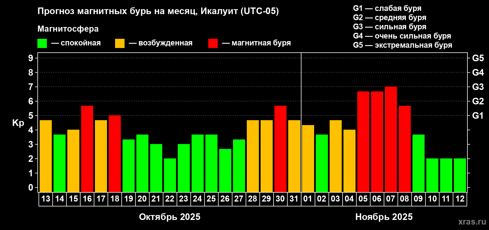 Прогноз максимального суточного геомагнитного индекса Kp на <b>1 месяц</b> (31 день) <b>с 13 октября по 12 ноября 2025 г</b>