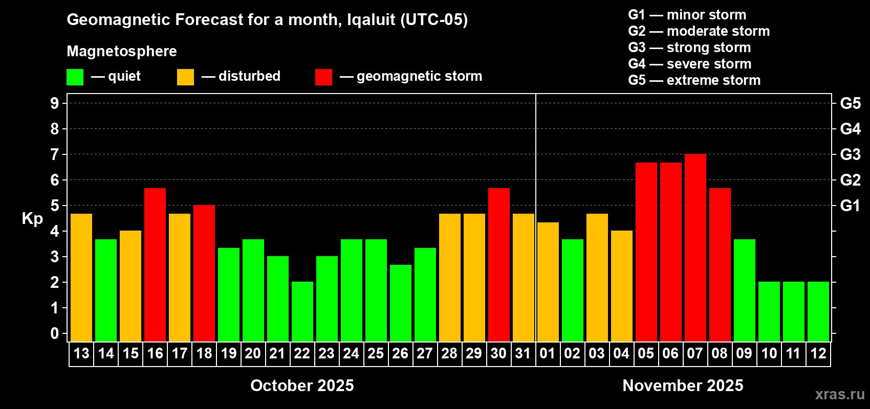 Forecast of the daily maximal value of geomagnetic index Kp for <b>1 month</b> (31 days) <b>from Oct 13, 2025 to Nov 12, 2025</b>