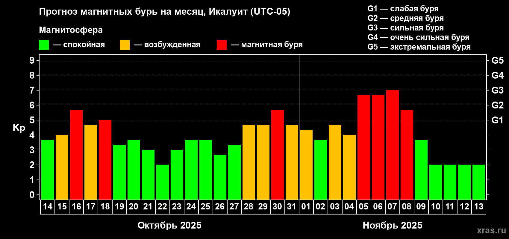 Прогноз максимального суточного геомагнитного индекса Kp на <b>1 месяц</b> (31 день) <b>с 14 октября по 13 ноября 2025 г</b>