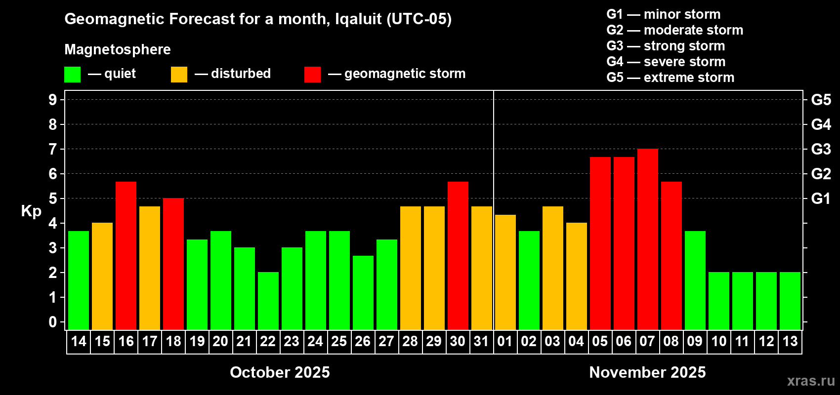 Forecast of the daily maximal value of geomagnetic index Kp for <b>1 month</b> (31 days) <b>from Oct 14, 2025 to Nov 13, 2025</b>