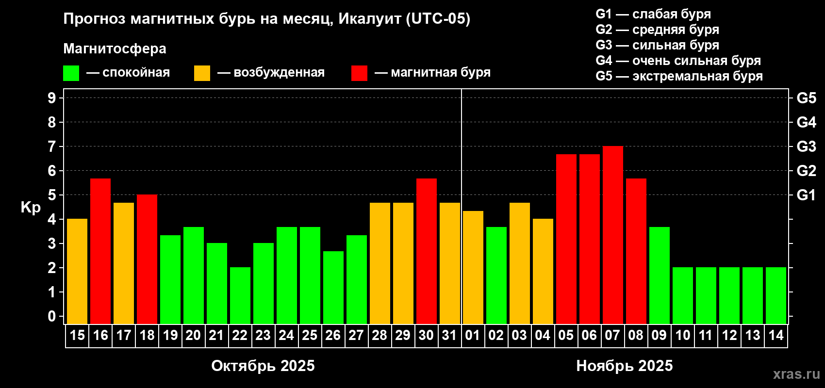 Прогноз максимального суточного геомагнитного индекса Kp на <b>1 месяц</b> (31 день) <b>с 15 октября по 14 ноября 2025 г</b>