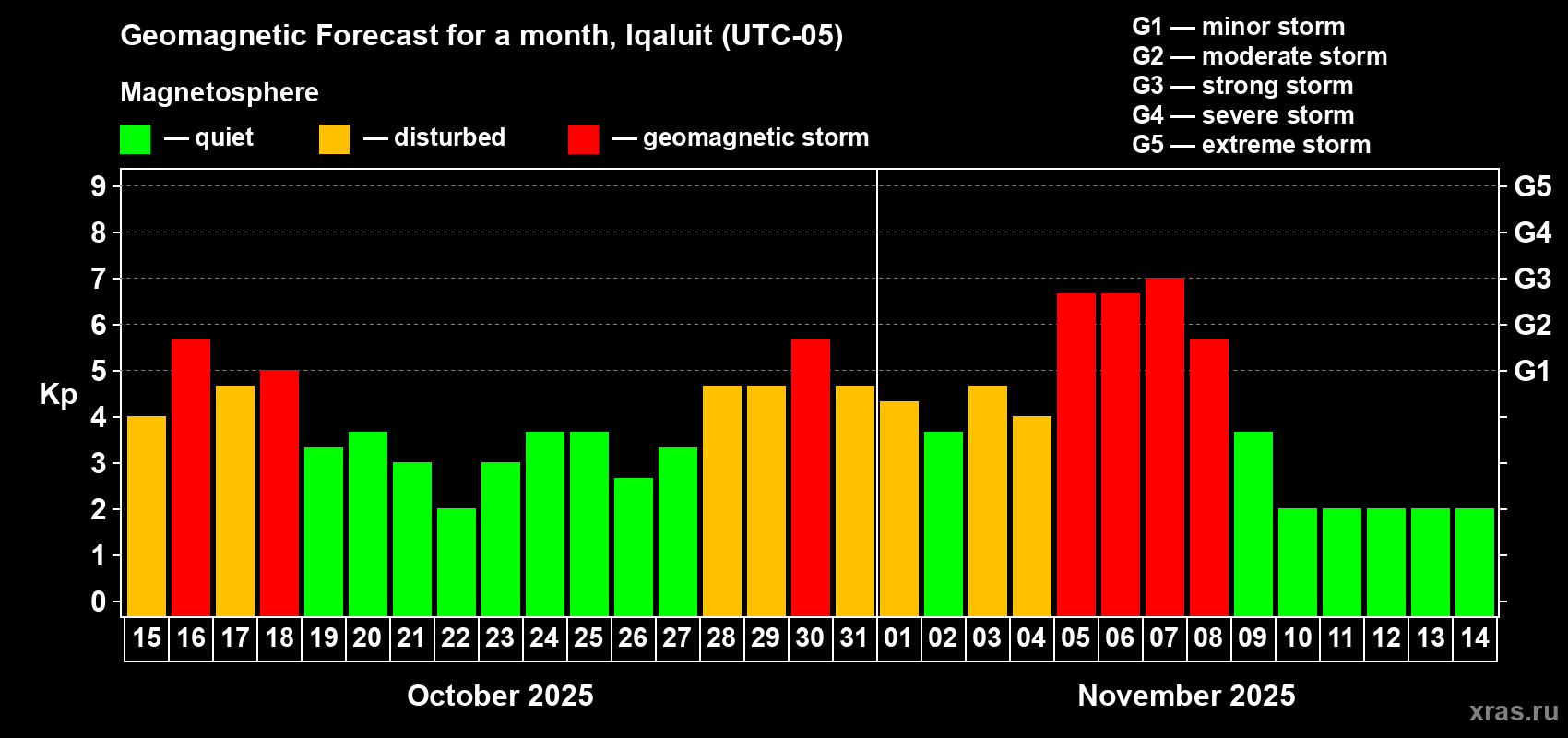 Forecast of the daily maximal value of geomagnetic index Kp for <b>1 month</b> (31 days) <b>from Oct 15, 2025 to Nov 14, 2025</b>