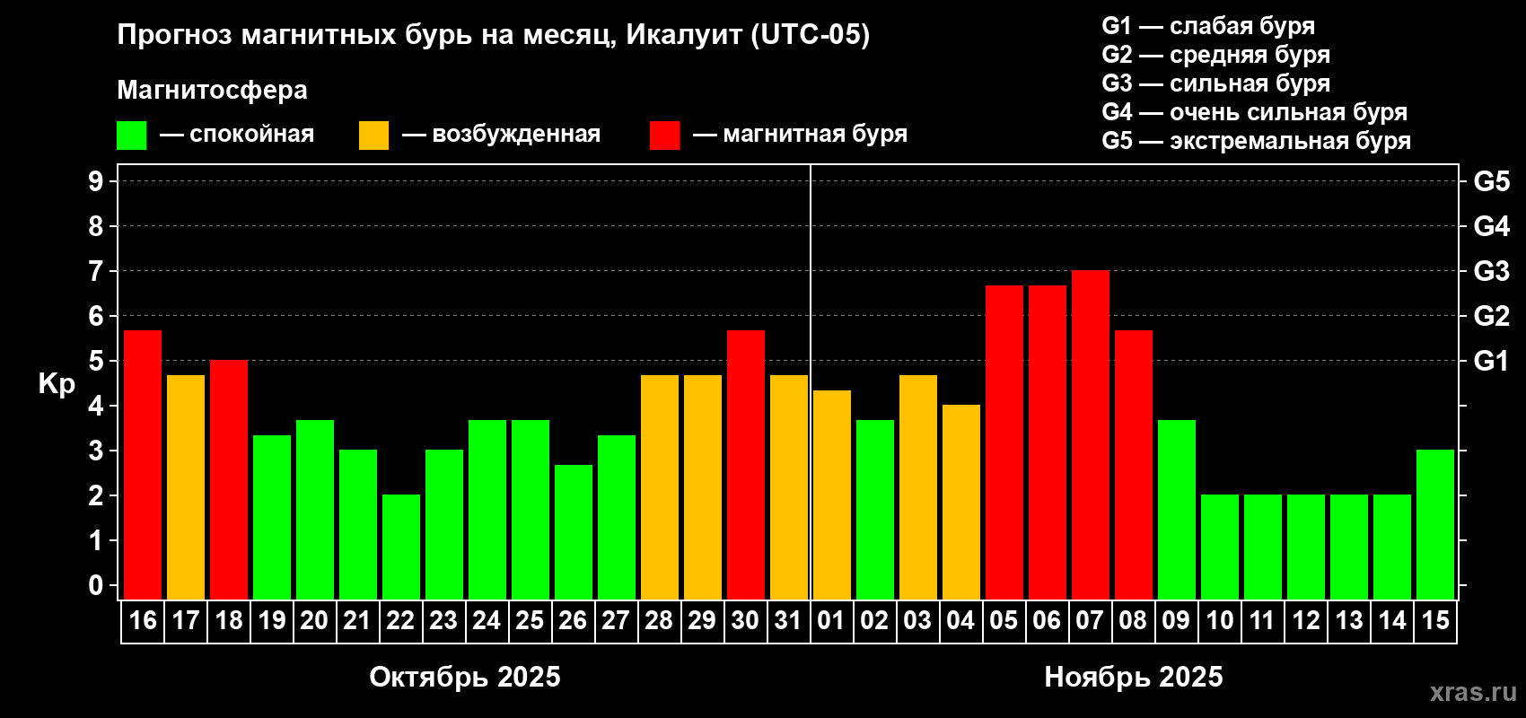 Прогноз максимального суточного геомагнитного индекса Kp на <b>1 месяц</b> (31 день) <b>с 16 октября по 15 ноября 2025 г</b>