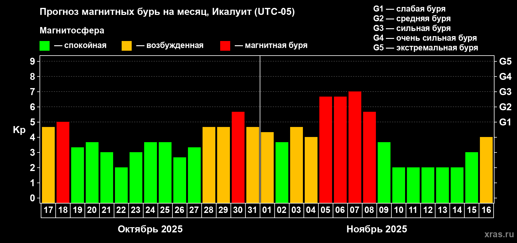 Прогноз максимального суточного геомагнитного индекса Kp на <b>1 месяц</b> (31 день) <b>с 17 октября по 16 ноября 2025 г</b>