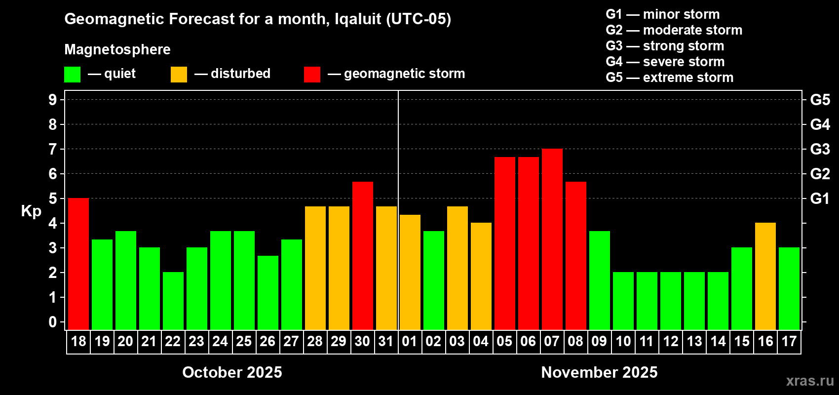 Forecast of the daily maximal value of geomagnetic index Kp for <b>1 month</b> (31 days) <b>from Oct 18, 2025 to Nov 17, 2025</b>