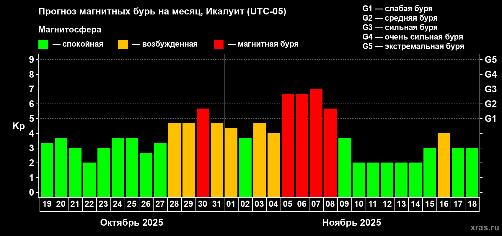 Прогноз максимального суточного геомагнитного индекса Kp на <b>1 месяц</b> (31 день) <b>с 19 октября по 18 ноября 2025 г</b>