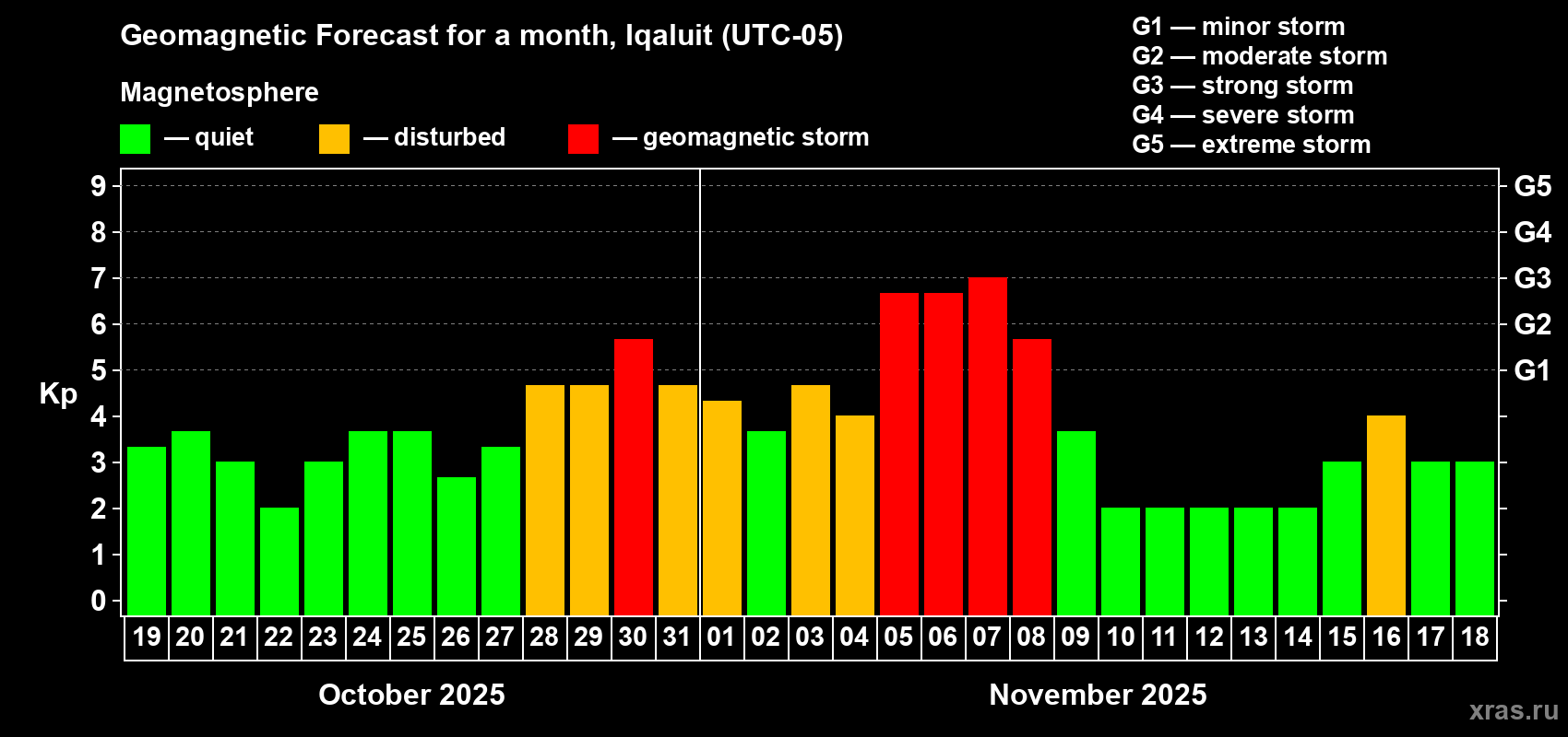 Forecast of the daily maximal value of geomagnetic index Kp for <b>1 month</b> (31 days) <b>from Oct 19, 2025 to Nov 18, 2025</b>