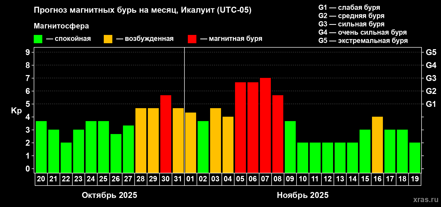 Прогноз максимального суточного геомагнитного индекса Kp на <b>1 месяц</b> (31 день) <b>с 20 октября по 19 ноября 2025 г</b>