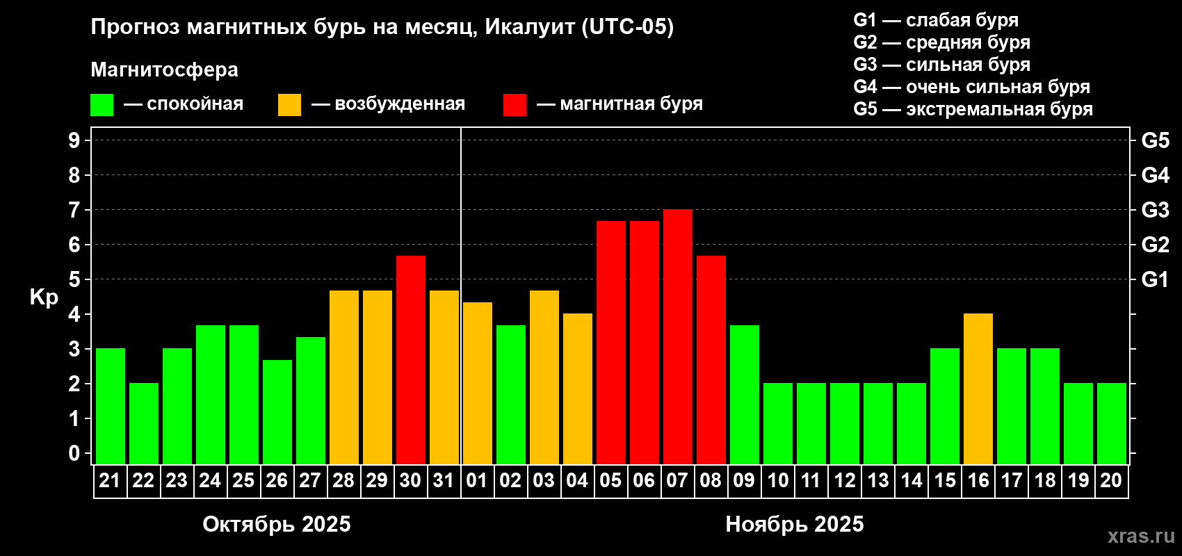 Прогноз максимального суточного геомагнитного индекса Kp на <b>1 месяц</b> (31 день) <b>с 21 октября по 20 ноября 2025 г</b>