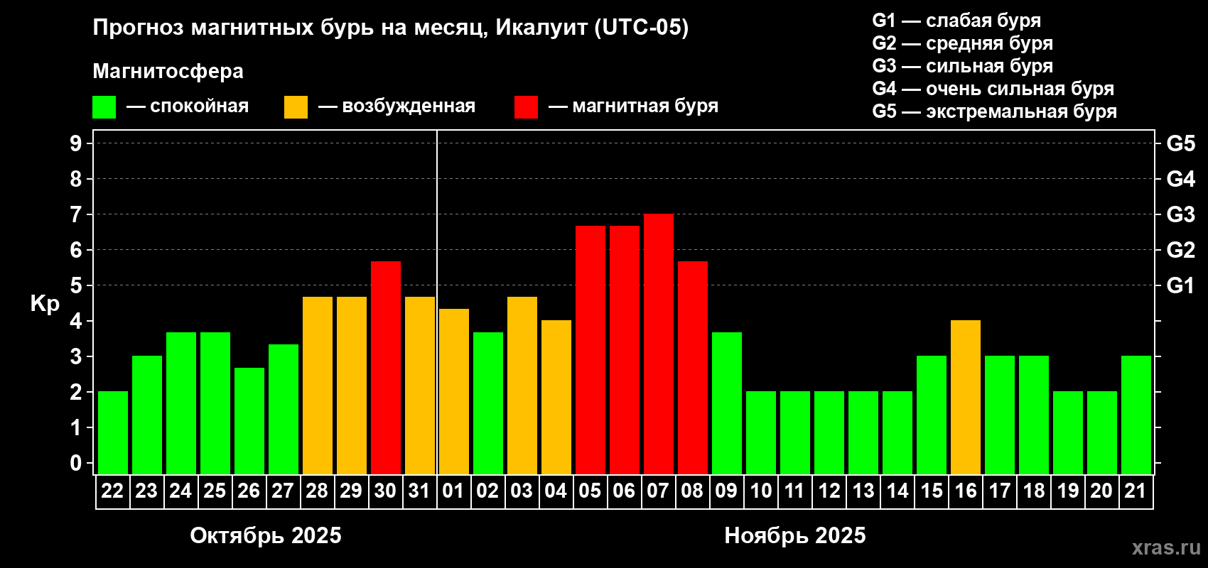Прогноз максимального суточного геомагнитного индекса Kp на <b>1 месяц</b> (31 день) <b>с 22 октября по 21 ноября 2025 г</b>