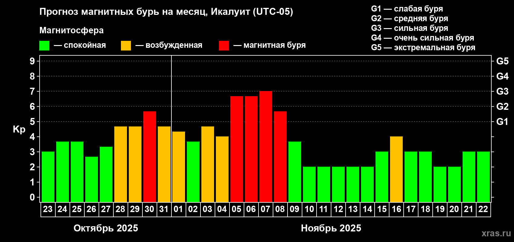 Прогноз максимального суточного геомагнитного индекса Kp на <b>1 месяц</b> (31 день) <b>с 23 октября по 22 ноября 2025 г</b>