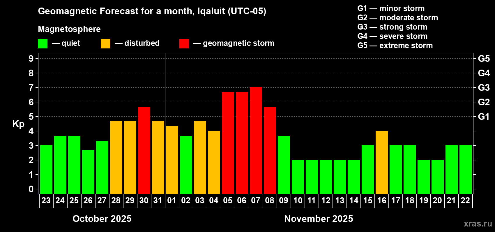 Forecast of the daily maximal value of geomagnetic index Kp for <b>1 month</b> (31 days) <b>from Oct 23, 2025 to Nov 22, 2025</b>