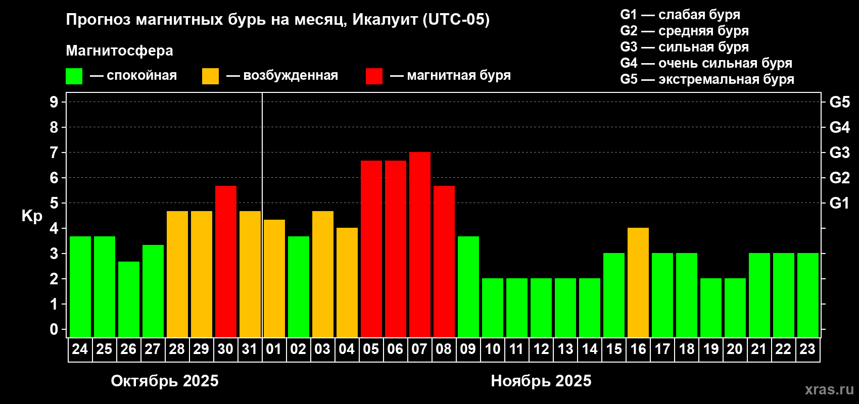 Прогноз максимального суточного геомагнитного индекса Kp на <b>1 месяц</b> (31 день) <b>с 24 октября по 23 ноября 2025 г</b>