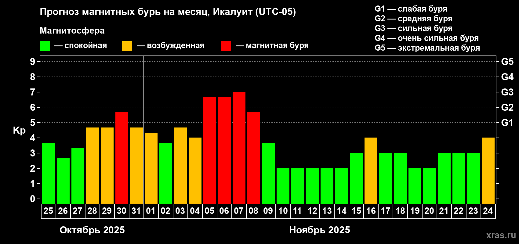 Прогноз максимального суточного геомагнитного индекса Kp на <b>1 месяц</b> (31 день) <b>с 25 октября по 24 ноября 2025 г</b>