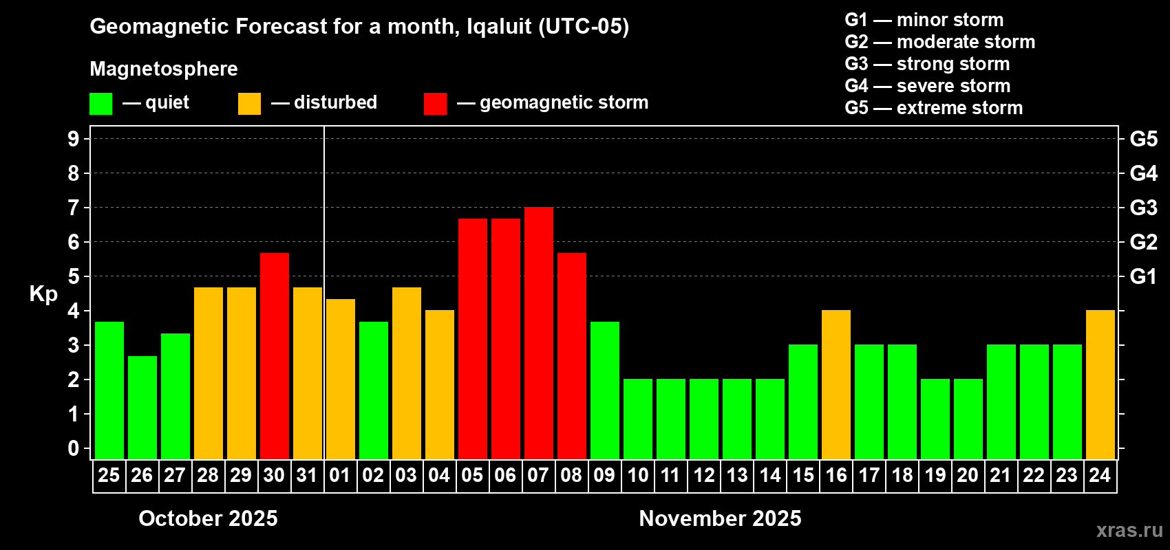 Forecast of the daily maximal value of geomagnetic index Kp for <b>1 month</b> (31 days) <b>from Oct 25, 2025 to Nov 24, 2025</b>