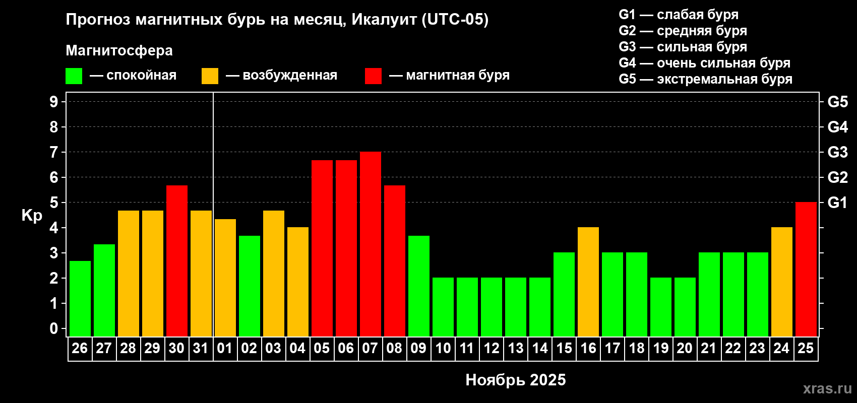 Прогноз максимального суточного геомагнитного индекса Kp на <b>1 месяц</b> (31 день) <b>с 26 октября по 25 ноября 2025 г</b>