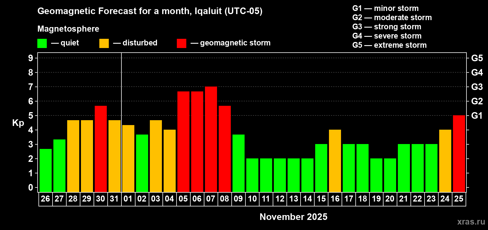 Forecast of the daily maximal value of geomagnetic index Kp for <b>1 month</b> (31 days) <b>from Oct 26, 2025 to Nov 25, 2025</b>