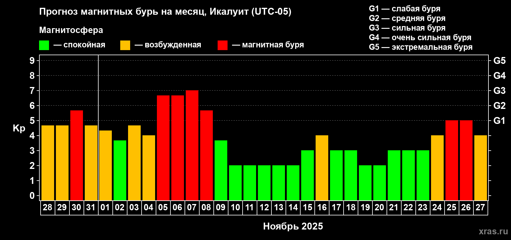 Прогноз максимального суточного геомагнитного индекса Kp на <b>1 месяц</b> (31 день) <b>с 28 октября по 27 ноября 2025 г</b>