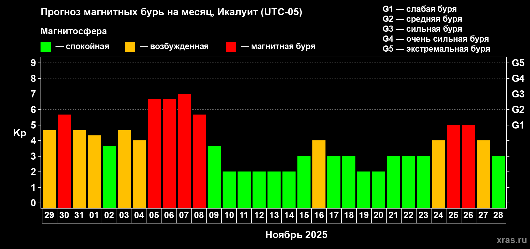 Прогноз максимального суточного геомагнитного индекса Kp на <b>1 месяц</b> (31 день) <b>с 29 октября по 28 ноября 2025 г</b>