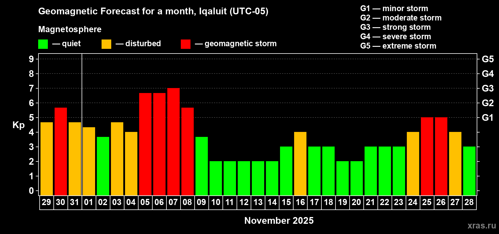 Forecast of the daily maximal value of geomagnetic index Kp for <b>1 month</b> (31 days) <b>from Oct 29, 2025 to Nov 28, 2025</b>