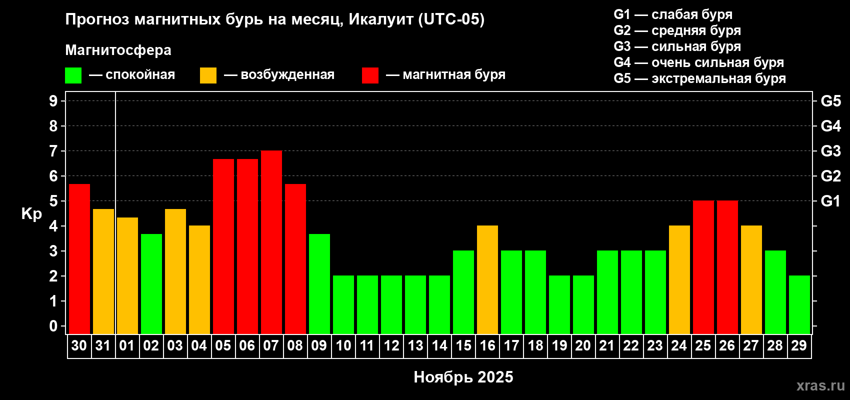 Прогноз максимального суточного геомагнитного индекса Kp на <b>1 месяц</b> (31 день) <b>с 30 октября по 29 ноября 2025 г</b>
