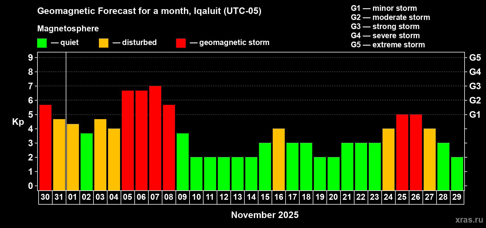 Forecast of the daily maximal value of geomagnetic index Kp for <b>1 month</b> (31 days) <b>from Oct 30, 2025 to Nov 29, 2025</b>