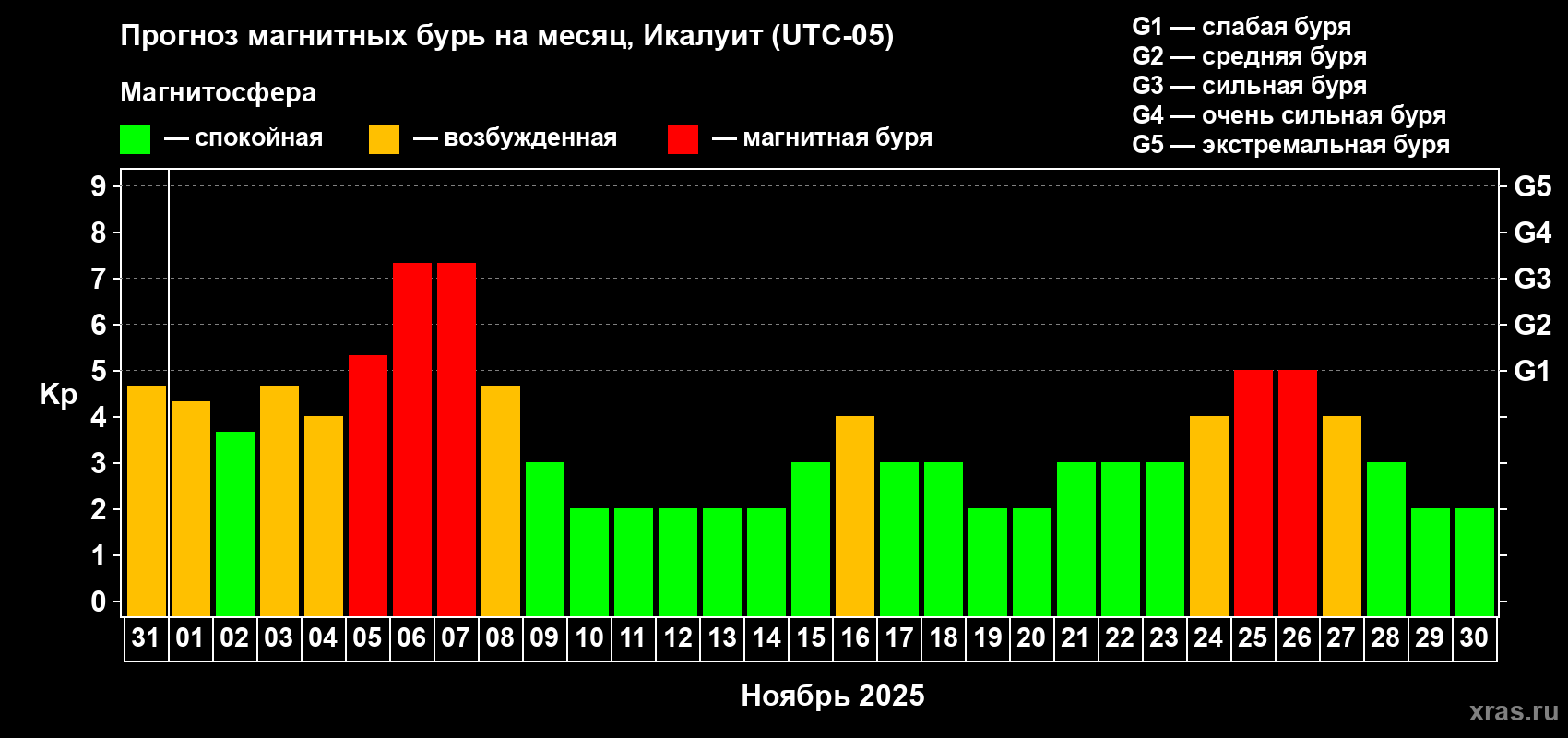 Прогноз максимального суточного геомагнитного индекса Kp на <b>1 месяц</b> (31 день) <b>с 31 октября по 30 ноября 2025 г</b>