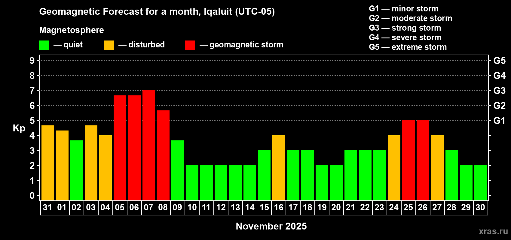 Forecast of the daily maximal value of geomagnetic index Kp for <b>1 month</b> (31 days) <b>from Oct 31, 2025 to Nov 30, 2025</b>
