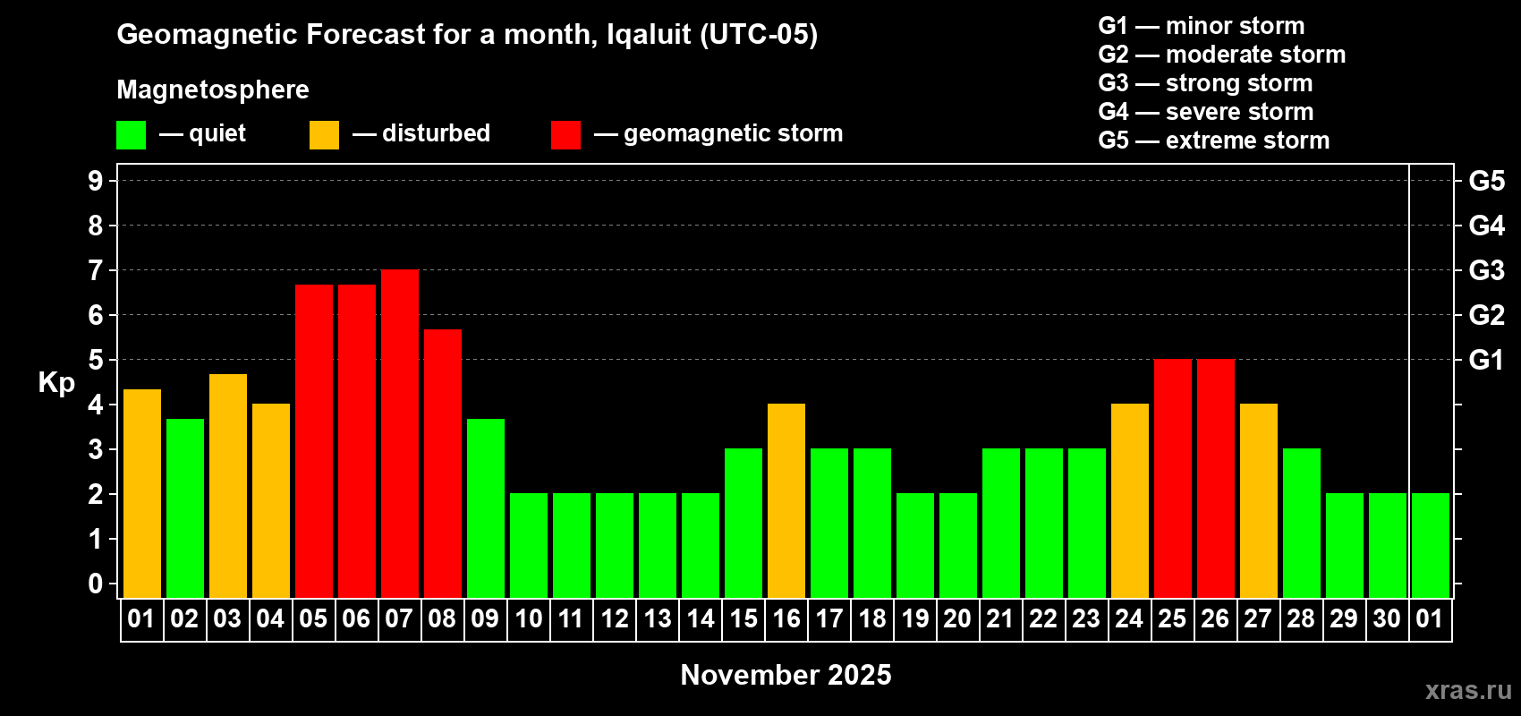 Forecast of the daily maximal value of geomagnetic index Kp for <b>1 month</b> (31 days) <b>from Nov 01, 2025 to Dec 01, 2025</b>