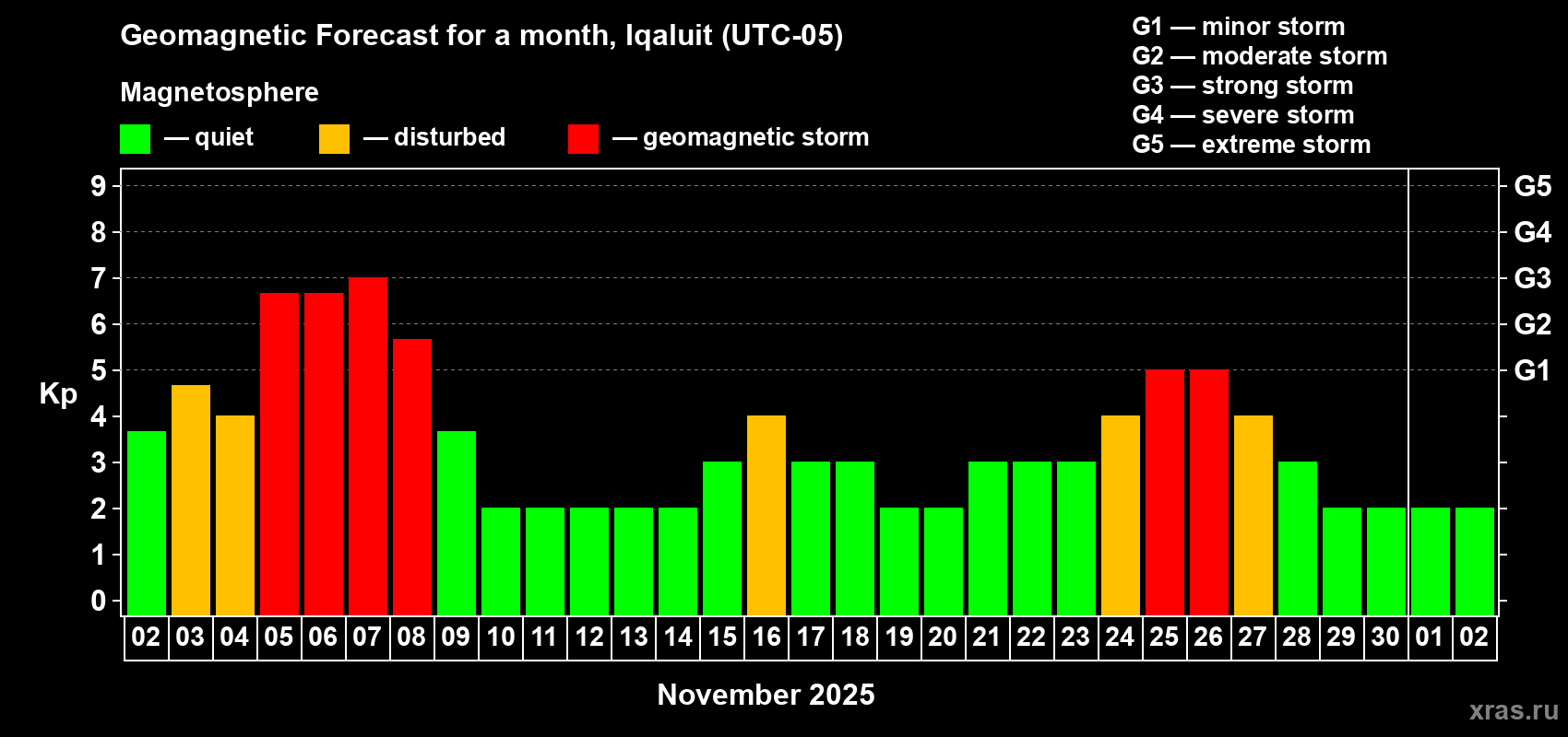 Forecast of the daily maximal value of geomagnetic index Kp for <b>1 month</b> (31 days) <b>from Nov 02, 2025 to Dec 02, 2025</b>