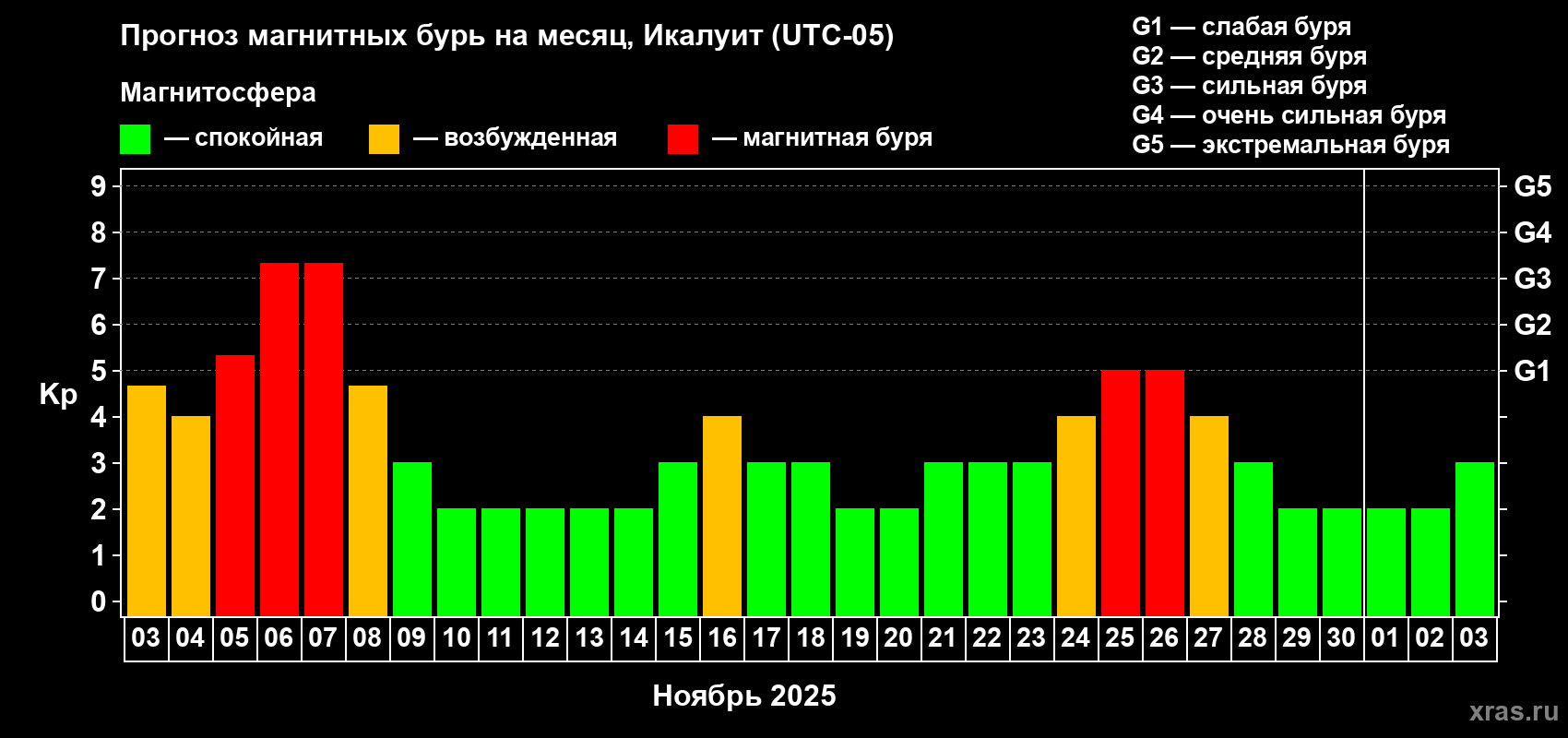 Прогноз максимального суточного геомагнитного индекса Kp на <b>1 месяц</b> (31 день) <b>с 03 ноября по 03 декабря 2025 г</b>