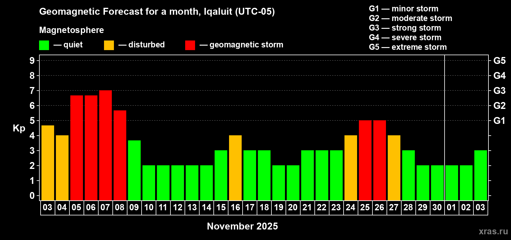 Forecast of the daily maximal value of geomagnetic index Kp for <b>1 month</b> (31 days) <b>from Nov 03, 2025 to Dec 03, 2025</b>