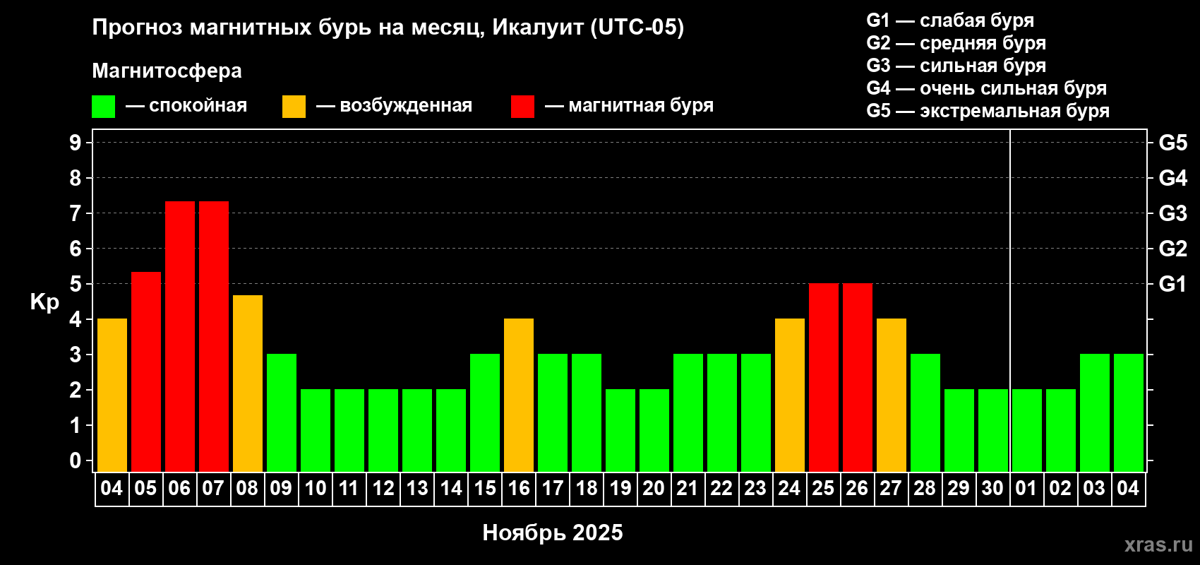 Прогноз максимального суточного геомагнитного индекса Kp на <b>1 месяц</b> (31 день) <b>с 04 ноября по 04 декабря 2025 г</b>