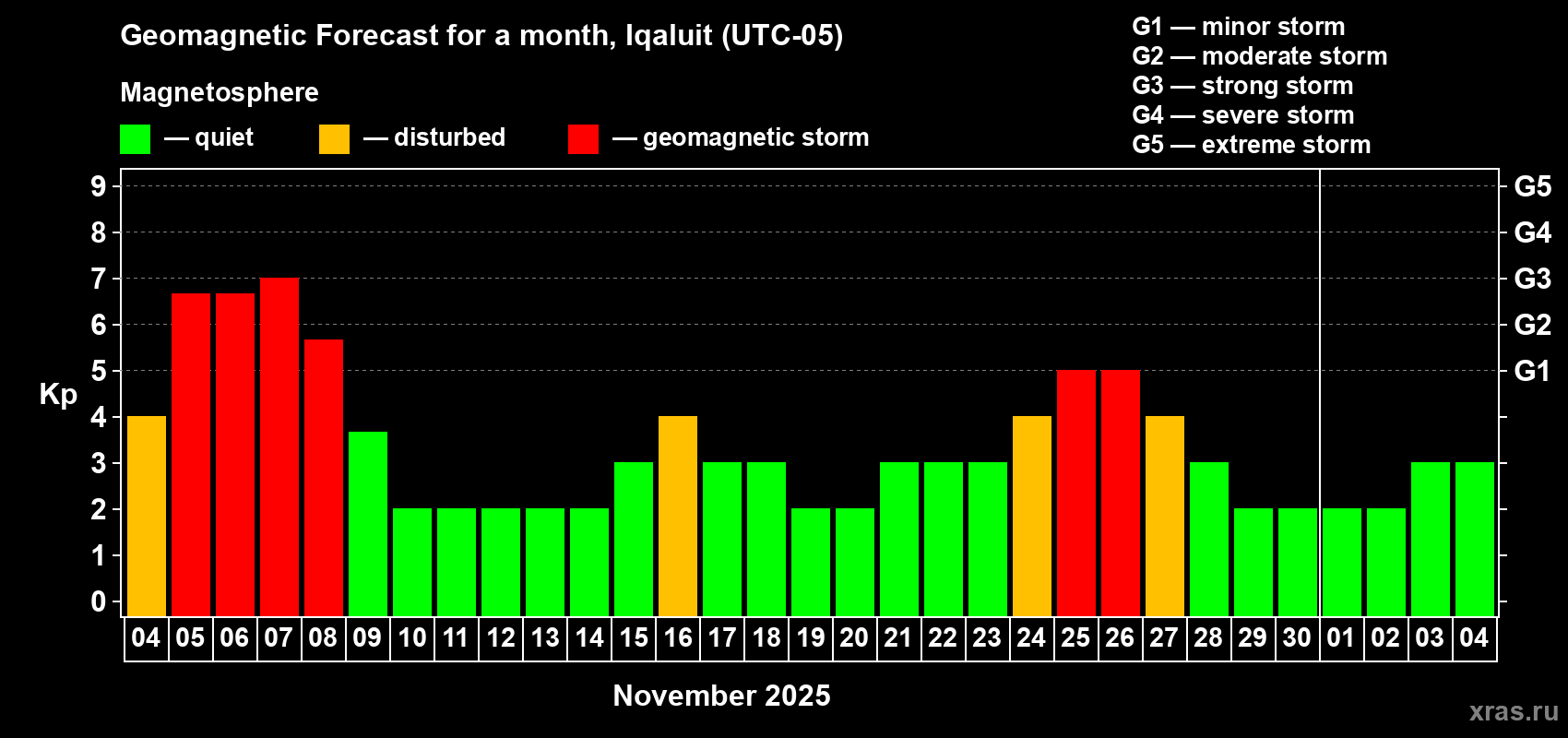 Forecast of the daily maximal value of geomagnetic index Kp for <b>1 month</b> (31 days) <b>from Nov 04, 2025 to Dec 04, 2025</b>