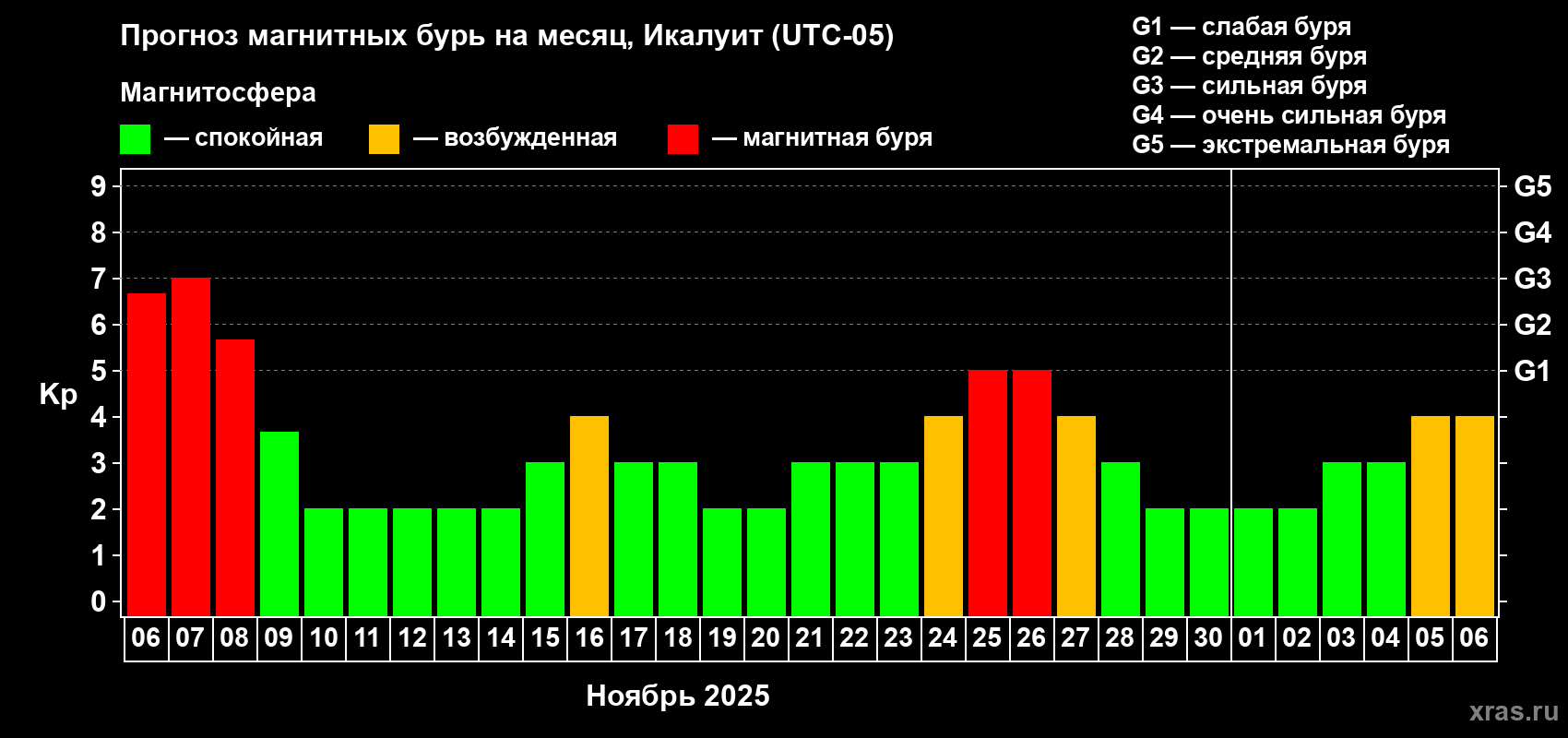 Прогноз максимального суточного геомагнитного индекса Kp на <b>1 месяц</b> (31 день) <b>с 06 ноября по 06 декабря 2025 г</b>