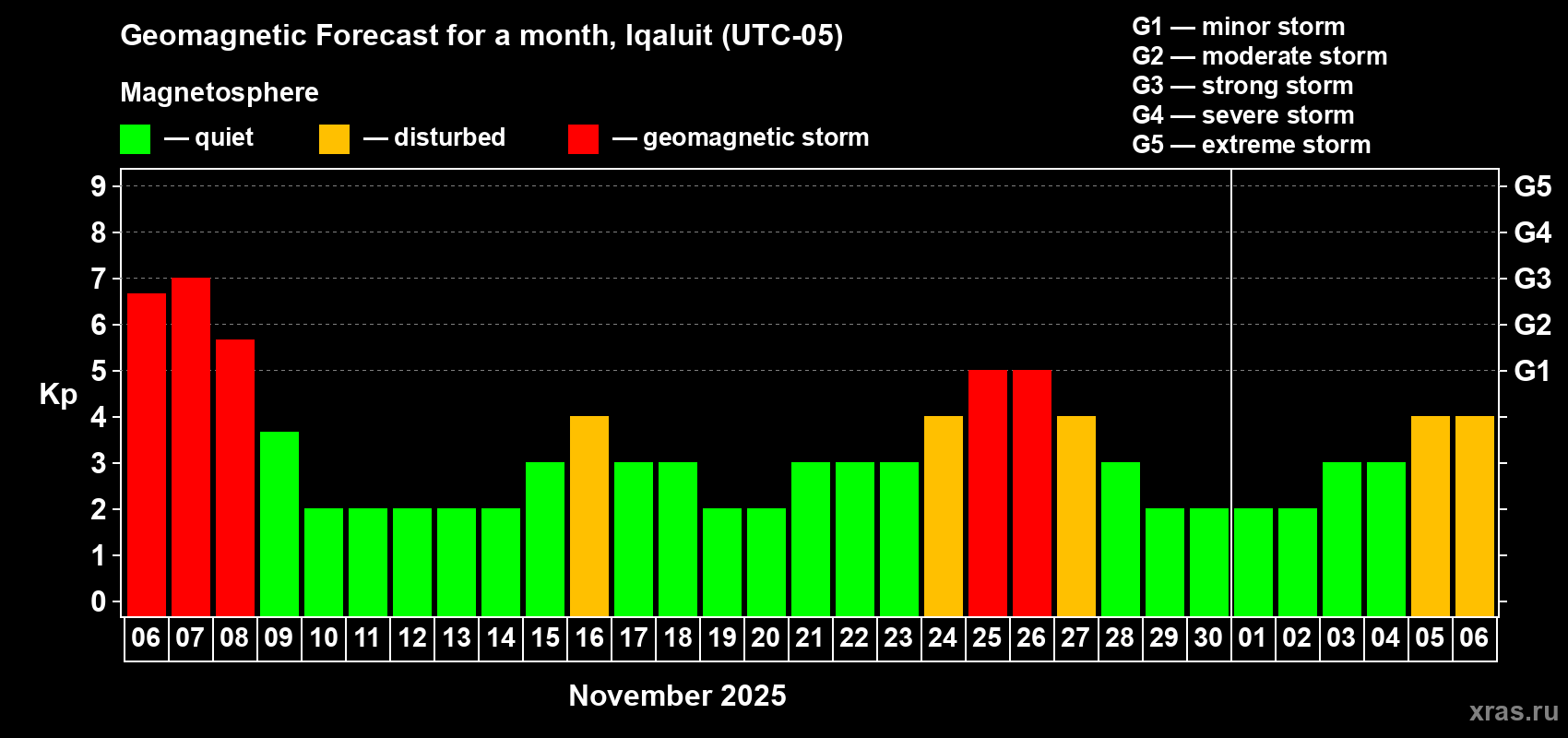 Forecast of the daily maximal value of geomagnetic index Kp for <b>1 month</b> (31 days) <b>from Nov 06, 2025 to Dec 06, 2025</b>